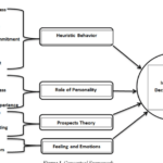 Biases decisions behavioural behavioral investment decision investor questionnaire