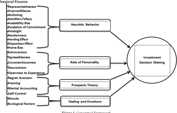 Biases decisions behavioural behavioral investment decision investor questionnaire