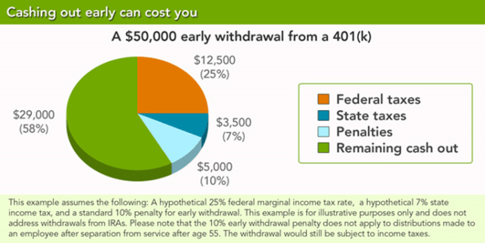 401k withdrawal penalty early fidelity taxes account before do advisoryhq if basic source should limits facts review