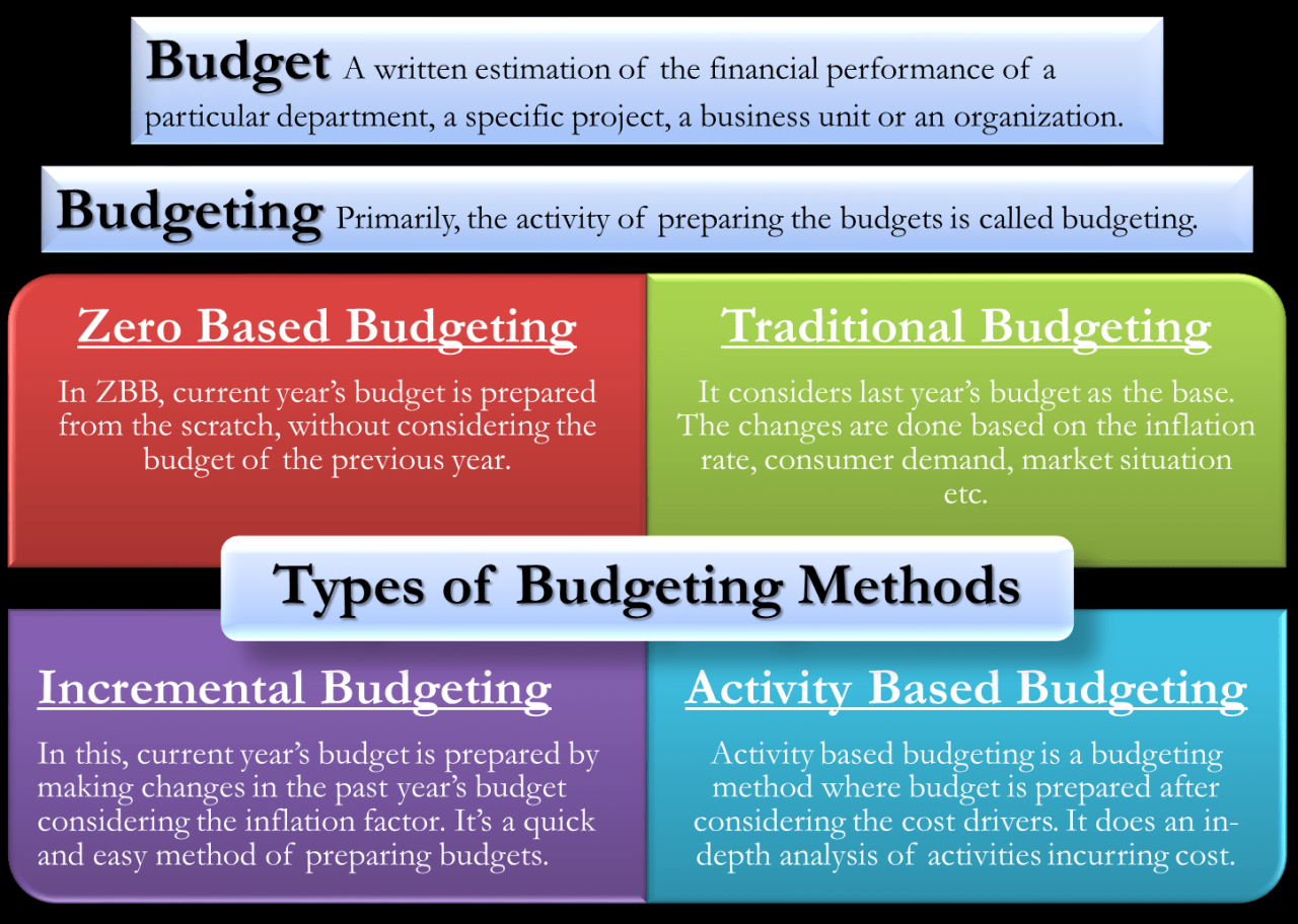 Budgeting technique which techniques