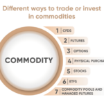 Commodities invest various money ppt powerpoint presentation