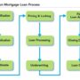 Loan process approval understanding mortgage loans personal bank diagram mortgages overview