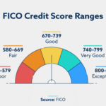 Fico ranges forbes lowest advisor risk lease