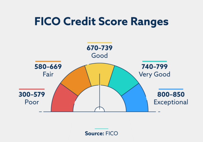 Fico ranges forbes lowest advisor risk lease