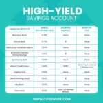 Savings high yield accounts account interest financialmentor today saving rates financial checking compounds daily bank 1000 article money