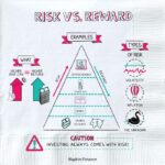 Risk reward vs graph obtaining success strategy depicts hazards illustration 3d investment return stock preview