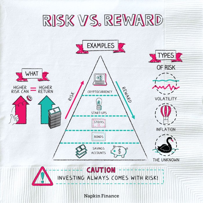 Risk reward vs graph obtaining success strategy depicts hazards illustration 3d investment return stock preview