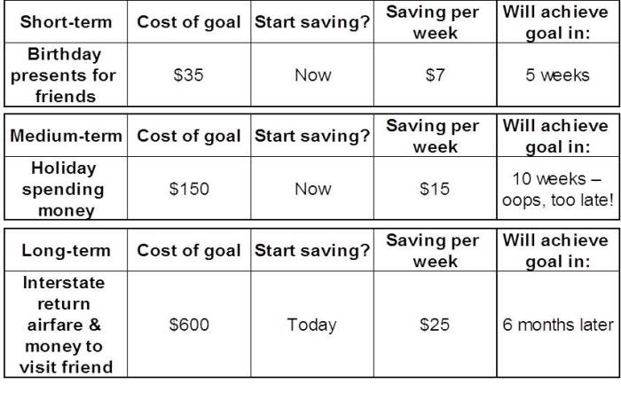 Goals financial term short steps plan achieve setting medium foundation take first time